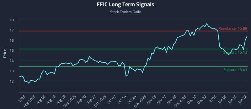 FFIC Long Term Analysis for January 22 2026