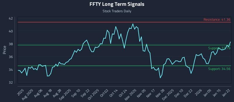 FFTY Long Term Analysis for January 22 2026 FFTY Long Term Analysis for January 22 2026
