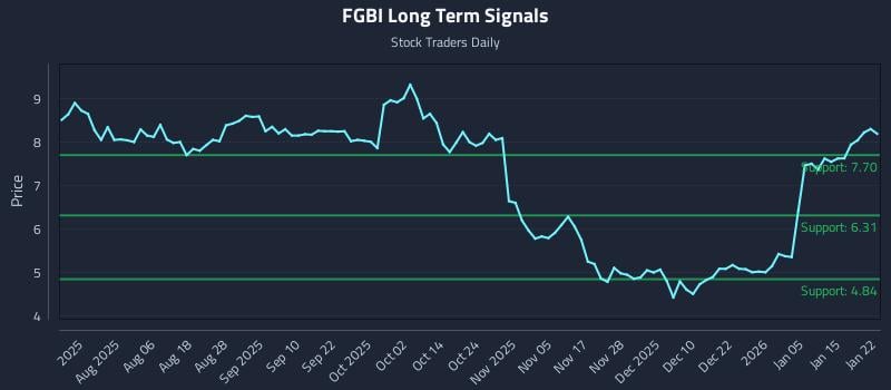 FGBI Long Term Analysis for January 22 2026 FGBI Long Term Analysis for January 22 2026