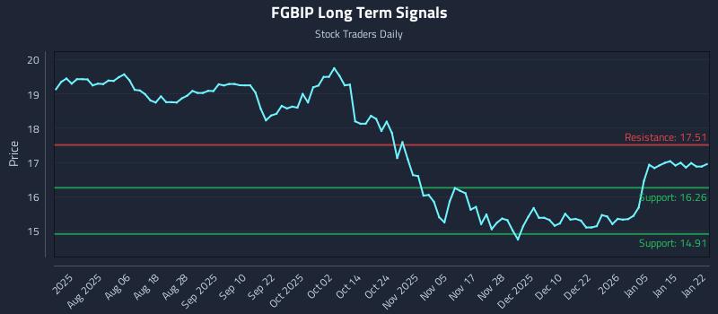 FGBIP Long Term Analysis for January 22 2026 FGBIP Long Term Analysis for January 22 2026