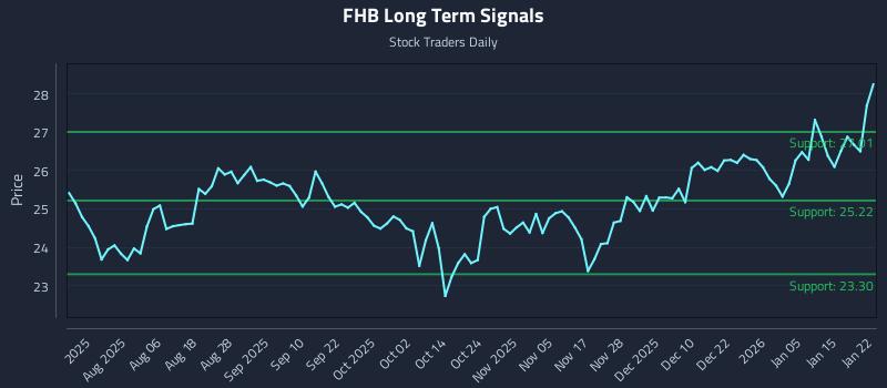 FHB Long Term Analysis for January 22 2026