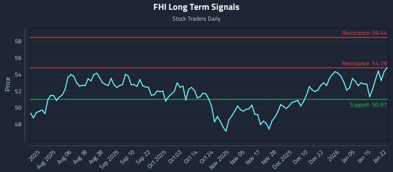 FHI Long Term Analysis for January 22 2026