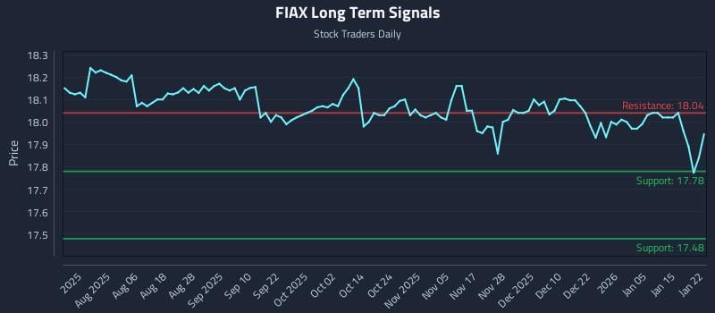 FIAX Long Term Analysis for January 22 2026