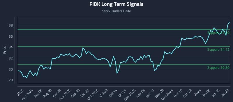 FIBK Long Term Analysis for January 22 2026 FIBK Long Term Analysis for January 22 2026