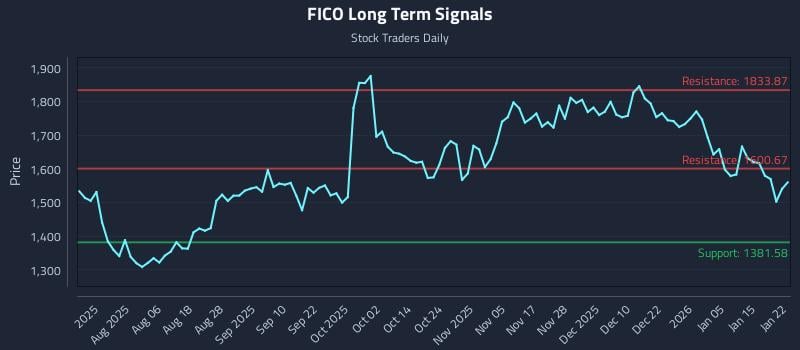 FICO Long Term Analysis for January 22 2026