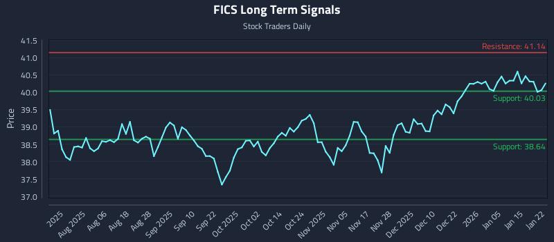 FICS Long Term Analysis for January 22 2026 FICS Long Term Analysis for January 22 2026