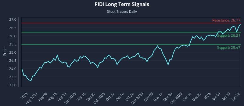 FIDI Long Term Analysis for January 22 2026