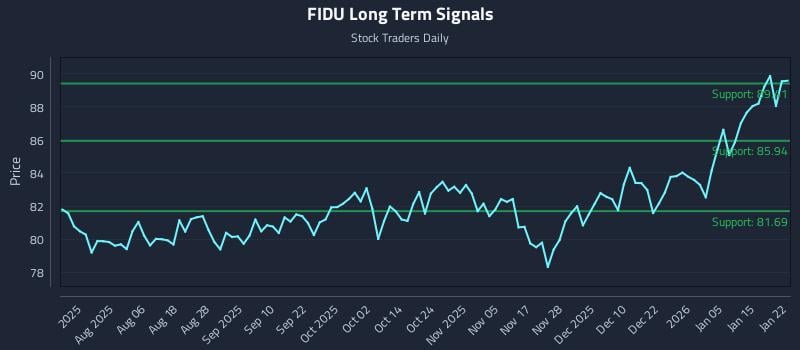 FIDU Long Term Analysis for January 22 2026