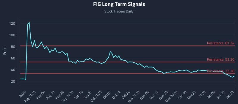 FIG Long Term Analysis for January 22 2026 FIG Long Term Analysis for January 22 2026