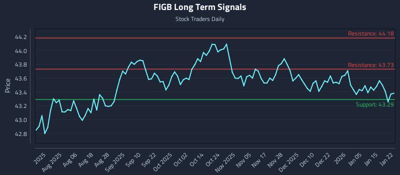 FIGB Long Term Analysis for January 22 2026 FIGB Long Term Analysis for January 22 2026