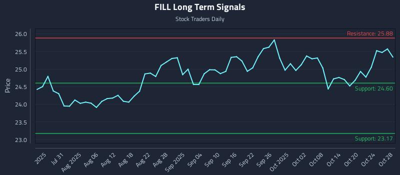 FILL Long Term Analysis for January 22 2026 FILL Long Term Analysis for January 22 2026