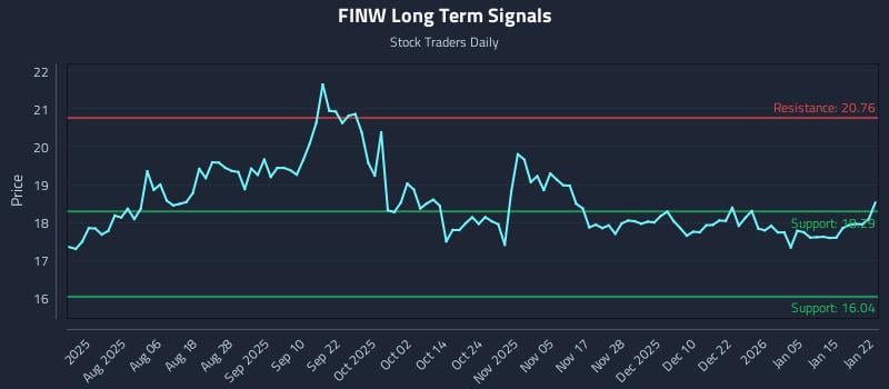 FINW Long Term Analysis for January 22 2026 FINW Long Term Analysis for January 22 2026