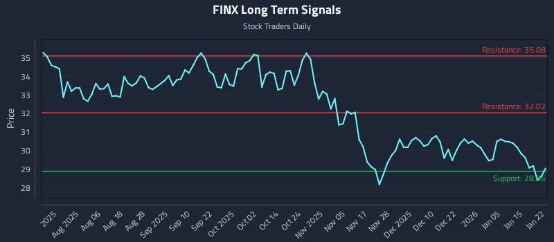 FINX Long Term Analysis for January 22 2026