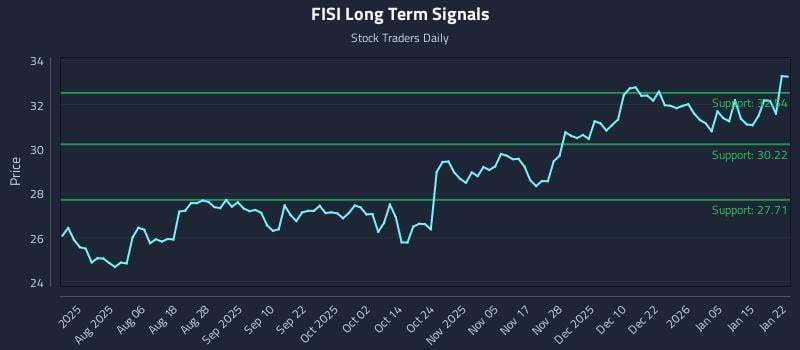 FISI Long Term Analysis for January 22 2026 FISI Long Term Analysis for January 22 2026