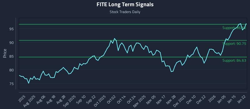 FITE Long Term Analysis for January 22 2026