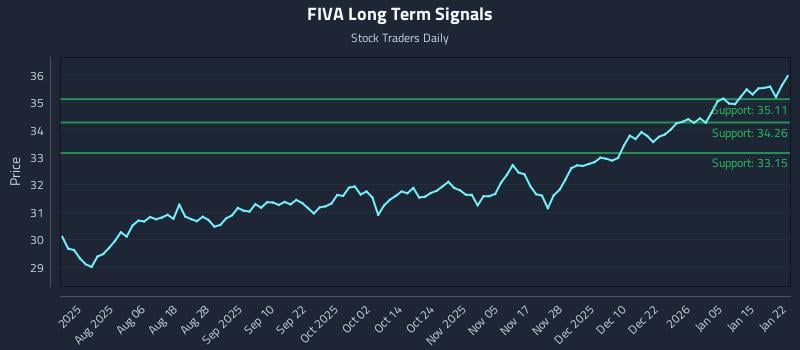 FIVA Long Term Analysis for January 22 2026