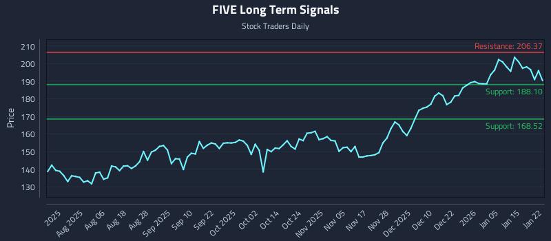 FIVE Long Term Analysis for January 22 2026