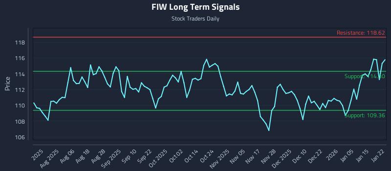 FIW Long Term Analysis for January 22 2026 FIW Long Term Analysis for January 22 2026