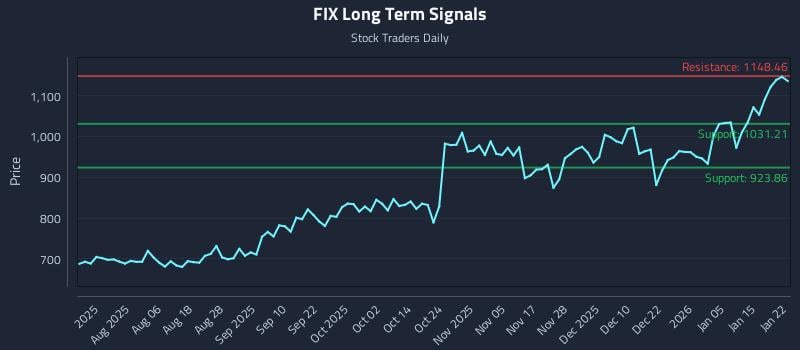 FIX Long Term Analysis for January 22 2026 FIX Long Term Analysis for January 22 2026