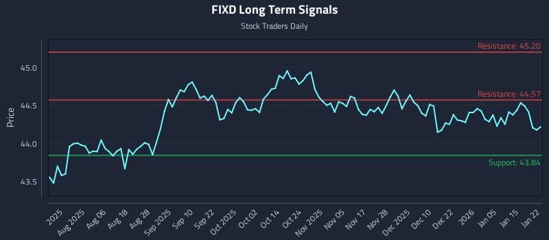 FIXD Long Term Analysis for January 22 2026