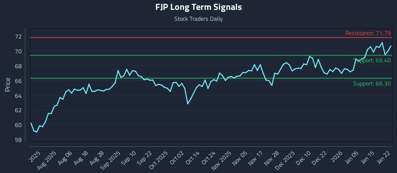 FJP Long Term Analysis for January 22 2026