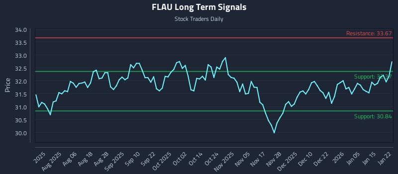 FLAU Long Term Analysis for January 22 2026 FLAU Long Term Analysis for January 22 2026