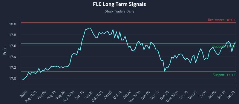 FLC Long Term Analysis for January 22 2026