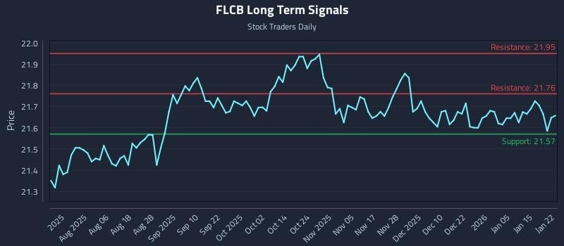 FLCB Long Term Analysis for January 22 2026 FLCB Long Term Analysis for January 22 2026