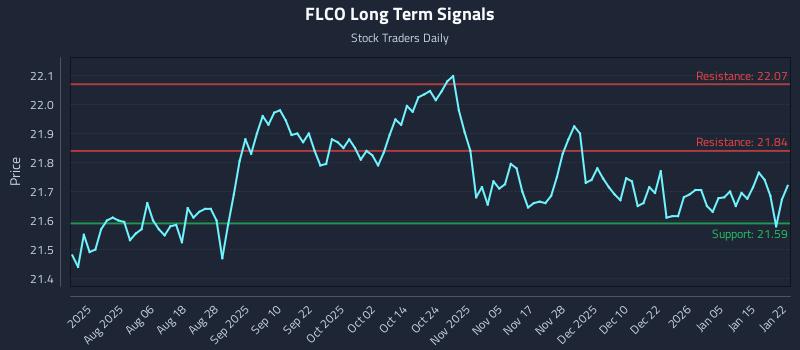 FLCO Long Term Analysis for January 22 2026