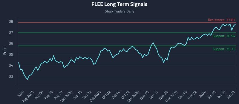 FLEE Long Term Analysis for January 22 2026 FLEE Long Term Analysis for January 22 2026