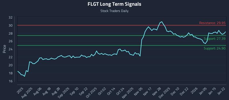 FLGT Long Term Analysis for January 22 2026