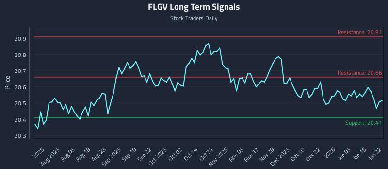 FLGV Long Term Analysis for January 22 2026