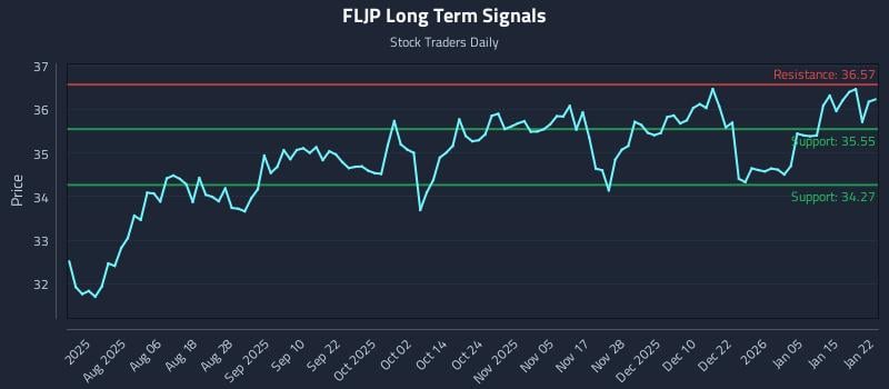 FLJP Long Term Analysis for January 22 2026