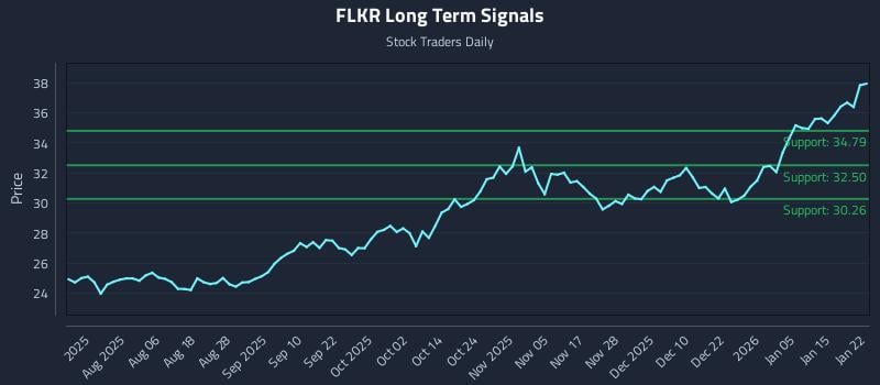 FLKR Long Term Analysis for January 22 2026