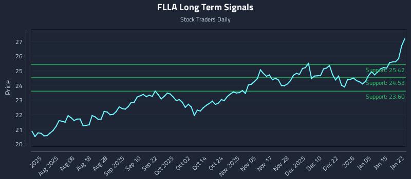 FLLA Long Term Analysis for January 22 2026