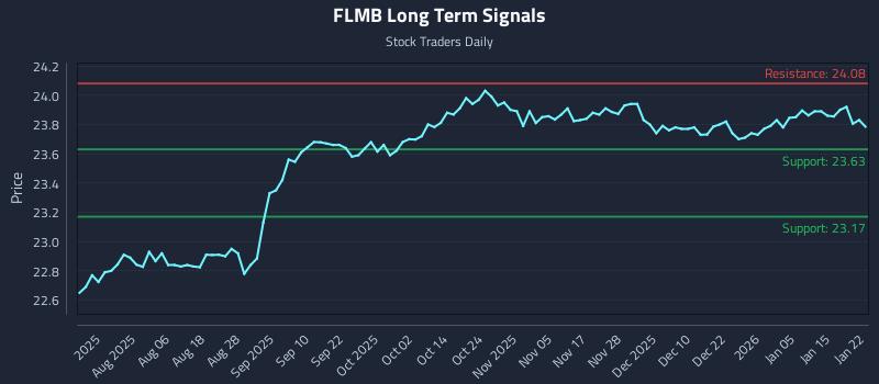 FLMB Long Term Analysis for January 22 2026