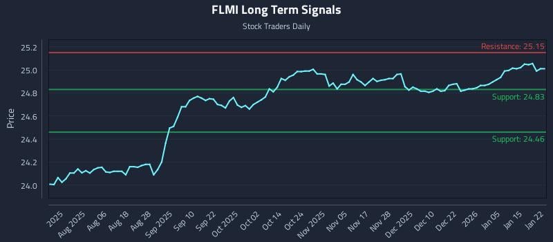 FLMI Long Term Analysis for January 22 2026 FLMI Long Term Analysis for January 22 2026