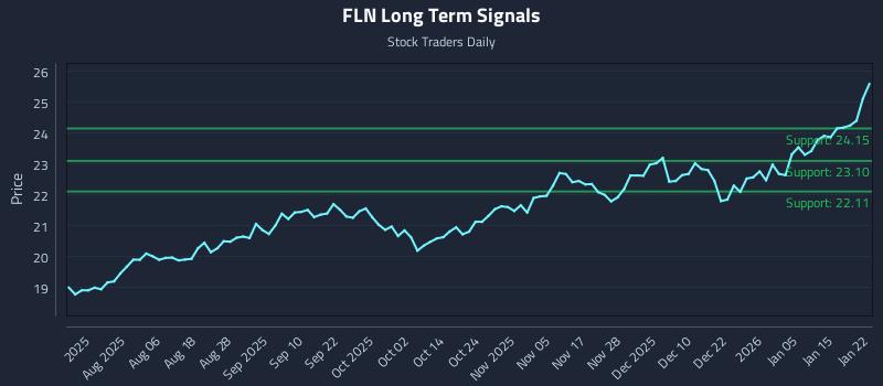 FLN Long Term Analysis for January 22 2026