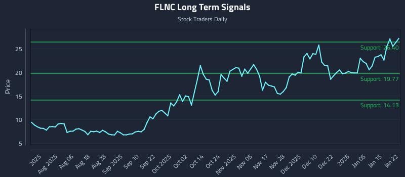 FLNC Long Term Analysis for January 22 2026