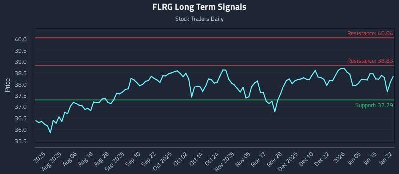 FLRG Long Term Analysis for January 22 2026