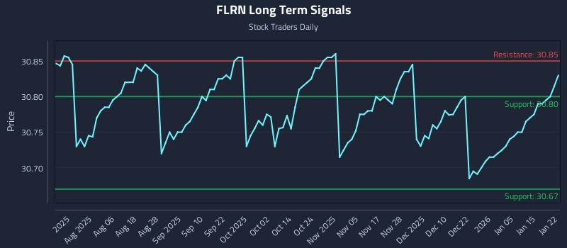 FLRN Long Term Analysis for January 22 2026