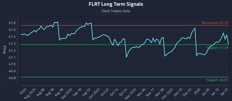 FLRT Long Term Analysis for January 22 2026 FLRT Long Term Analysis for January 22 2026