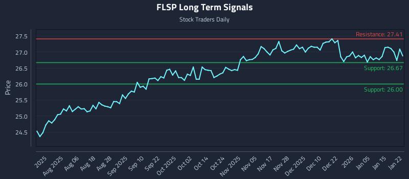FLSP Long Term Analysis for January 22 2026