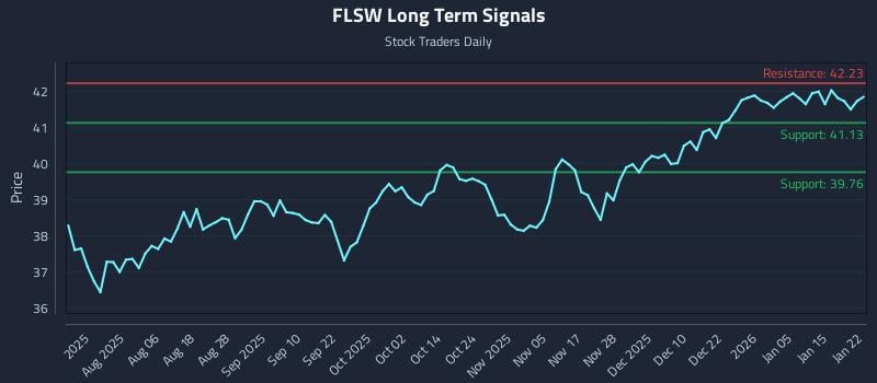 FLSW Long Term Analysis for January 22 2026