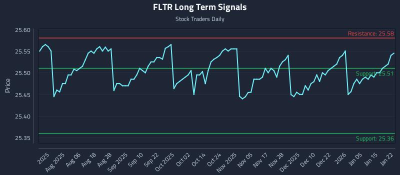 FLTR Long Term Analysis for January 22 2026