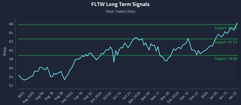 FLTW Long Term Analysis for January 22 2026 FLTW Long Term Analysis for January 22 2026