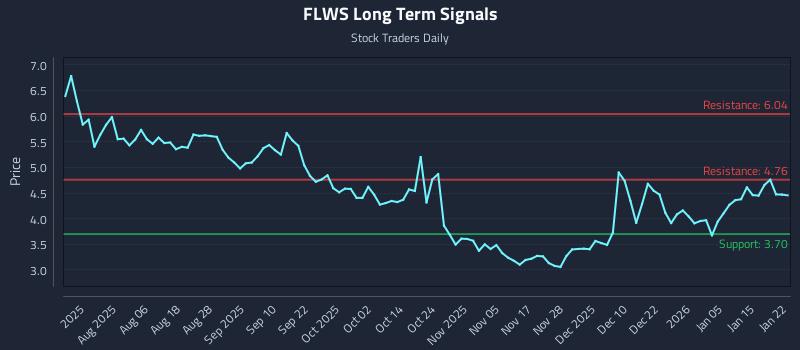FLWS Long Term Analysis for January 22 2026 FLWS Long Term Analysis for January 22 2026