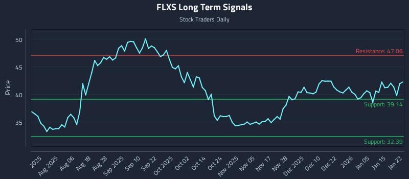 FLXS Long Term Analysis for January 22 2026 FLXS Long Term Analysis for January 22 2026