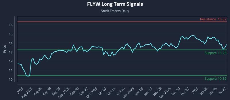 FLYW Long Term Analysis for January 22 2026 FLYW Long Term Analysis for January 22 2026