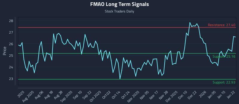 FMAO Long Term Analysis for January 22 2026